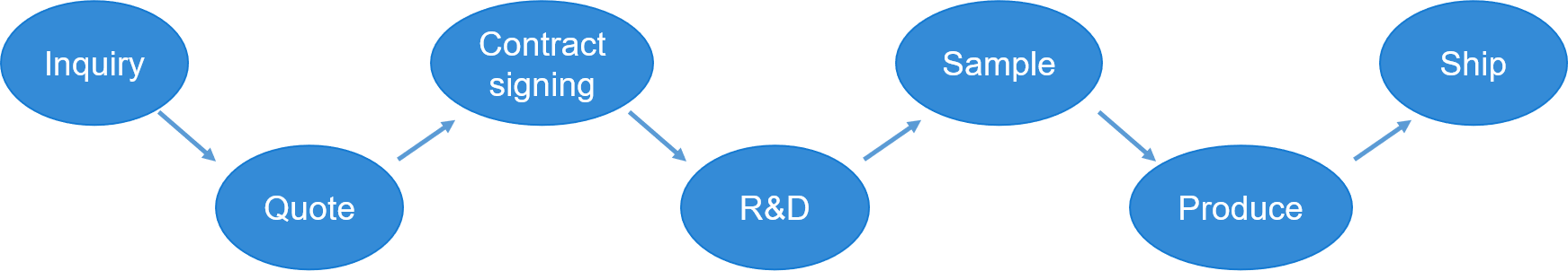 Custom synthesis service - BOC Sciences