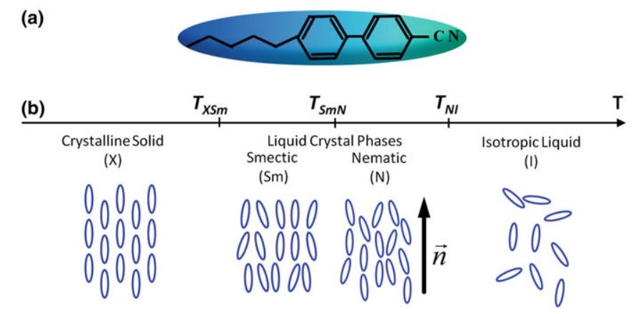 The change process of matter  from low temperature to high temperature