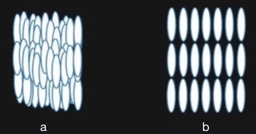 The structures of smectic liquid crystals (a) and nematic liquid crystals(b)