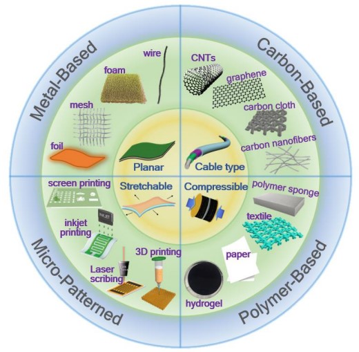 Substrates and Electrode Materials