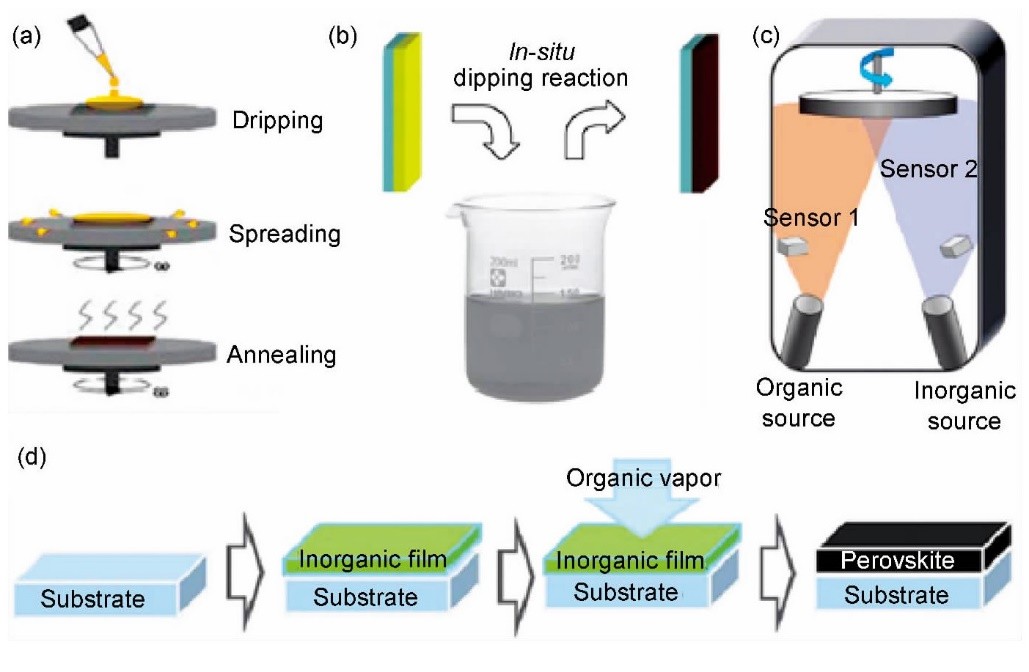 Four common methods of preparing photosensitive layer (a) one-step precursor