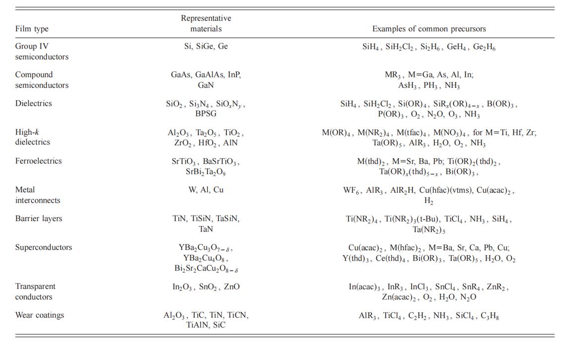 Some typical materials deposited by CVD and their uses, and some common precursors utilized to achieve deposition by CVD.